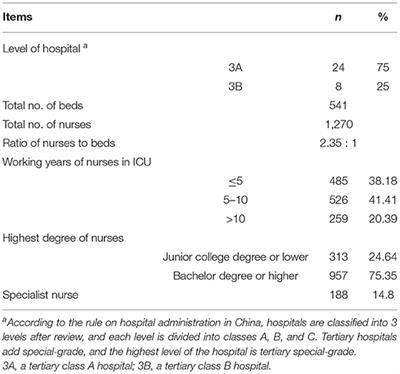 Exploring the Nursing Factors Related to Ventilator-Associated Pneumonia in the Intensive Care Unit